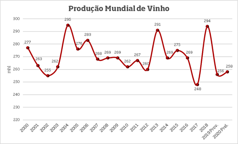 Produção Mundial de Vinho